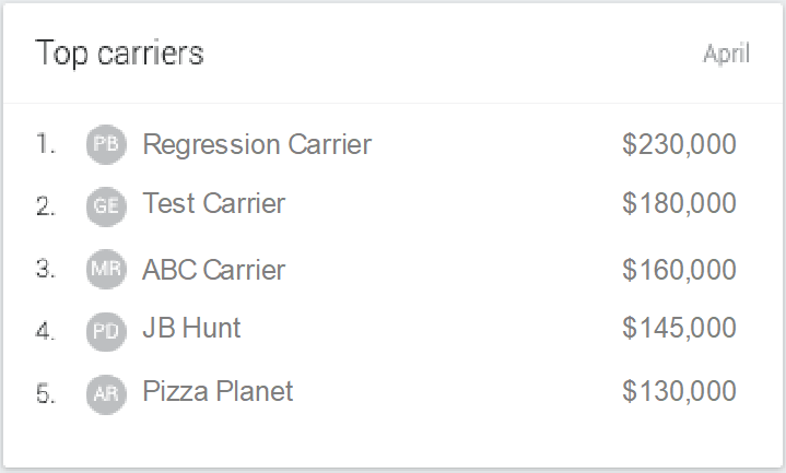 30_-_Top_carriers.png